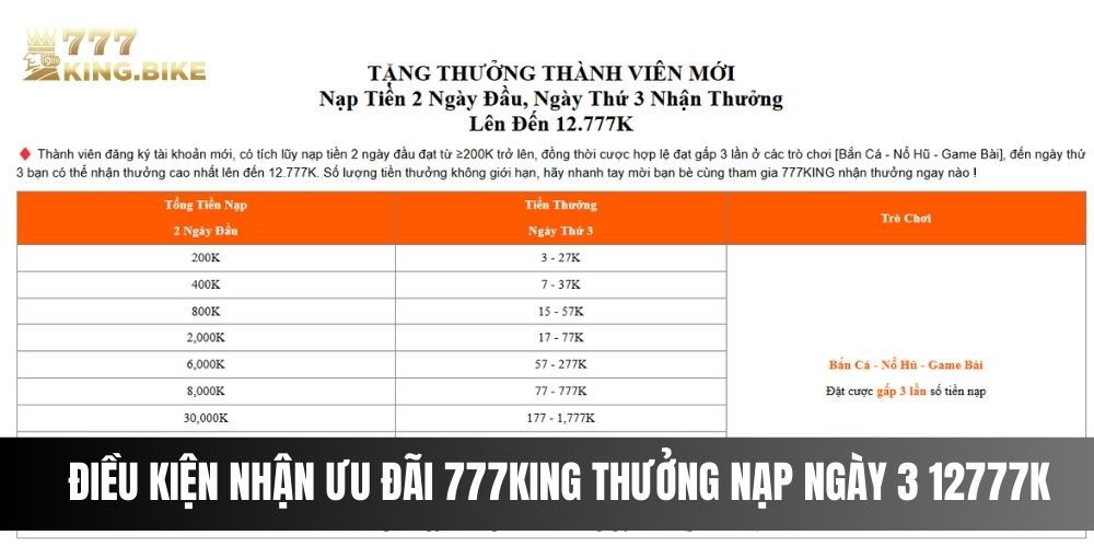 Điều kiện nhận ưu đãi 777King thưởng nạp ngày 3 12777k